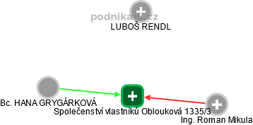 Společenství vlastníků Oblouková 1335/3 - náhled vizuálního zobrazení vztahů obchodního rejstříku