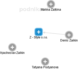 Z - Style s.r.o. - náhled vizuálního zobrazení vztahů obchodního rejstříku
