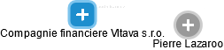 Compagnie financiere Vltava s.r.o. - náhled vizuálního zobrazení vztahů obchodního rejstříku