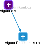Vigour Beta spol. s r.o. - náhled vizuálního zobrazení vztahů obchodního rejstříku