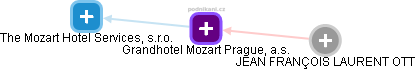 Grandhotel Mozart Prague, a.s. - náhled vizuálního zobrazení vztahů obchodního rejstříku