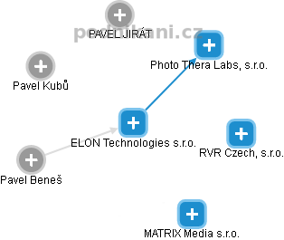 ELON Technologies s.r.o. - náhled vizuálního zobrazení vztahů obchodního rejstříku