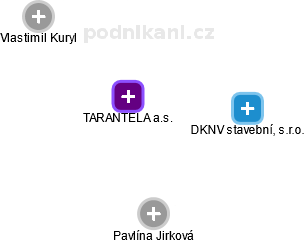 TARANTELA a.s. - náhled vizuálního zobrazení vztahů obchodního rejstříku