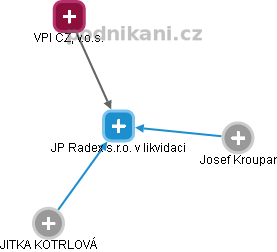 JP Radex s.r.o. v likvidaci - náhled vizuálního zobrazení vztahů obchodního rejstříku