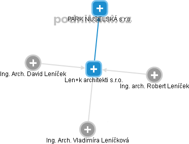 Len+k architekti s.r.o. - náhled vizuálního zobrazení vztahů obchodního rejstříku