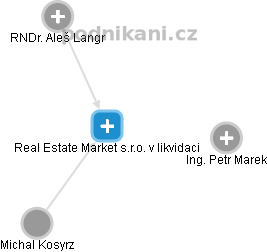 Real Estate Market s.r.o. v likvidaci - náhled vizuálního zobrazení vztahů obchodního rejstříku
