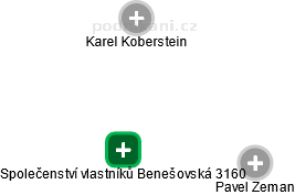 Společenství vlastníků Benešovská 3160 - náhled vizuálního zobrazení vztahů obchodního rejstříku