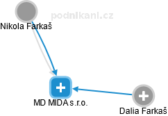 MD MIDA s.r.o. - náhled vizuálního zobrazení vztahů obchodního rejstříku