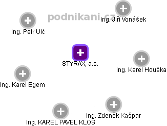 STYRAX, a.s. - náhled vizuálního zobrazení vztahů obchodního rejstříku