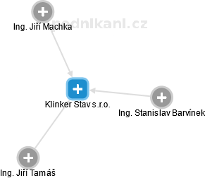 Klinker Stav s.r.o. - náhled vizuálního zobrazení vztahů obchodního rejstříku