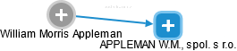 APPLEMAN W.M., spol. s r.o. - náhled vizuálního zobrazení vztahů obchodního rejstříku