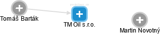 TM Oil s.r.o. - náhled vizuálního zobrazení vztahů obchodního rejstříku