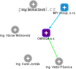 OMNIQA a.s. - náhled vizuálního zobrazení vztahů obchodního rejstříku
