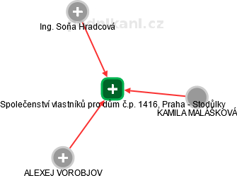 Společenství vlastníků pro dům č.p. 1416, Praha - Stodůlky - náhled vizuálního zobrazení vztahů obchodního rejstříku