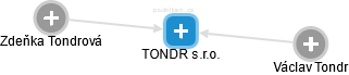 TONDR s.r.o. - náhled vizuálního zobrazení vztahů obchodního rejstříku