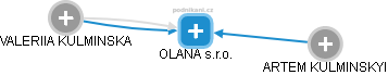 OLANA s.r.o. - náhled vizuálního zobrazení vztahů obchodního rejstříku
