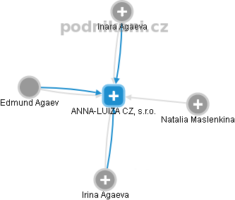 ANNA-LUIZA CZ, s.r.o. - náhled vizuálního zobrazení vztahů obchodního rejstříku