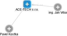 ACE-TECH s.r.o. - náhled vizuálního zobrazení vztahů obchodního rejstříku