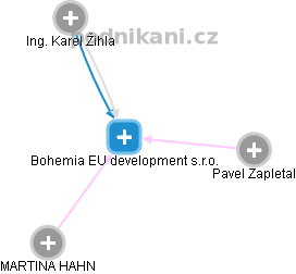 Bohemia EU development s.r.o. - náhled vizuálního zobrazení vztahů obchodního rejstříku