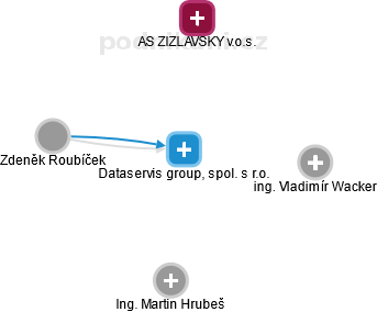 Dataservis group, spol. s r.o. - náhled vizuálního zobrazení vztahů obchodního rejstříku