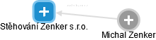 Stěhování Zenker s.r.o. - náhled vizuálního zobrazení vztahů obchodního rejstříku