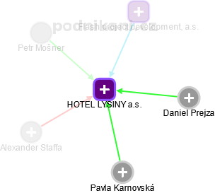 HOTEL LYSINY a.s. - náhled vizuálního zobrazení vztahů obchodního rejstříku