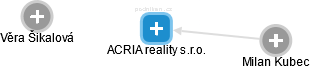 ACRIA reality s.r.o. - náhled vizuálního zobrazení vztahů obchodního rejstříku