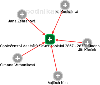 Společenství vlastníků Sevastopolská 2867 - 2870, Kladno - náhled vizuálního zobrazení vztahů obchodního rejstříku
