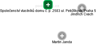 Společenství vlastníků domu č. p. 2583 ul. Petržílkova, Praha 5 - náhled vizuálního zobrazení vztahů obchodního rejstříku