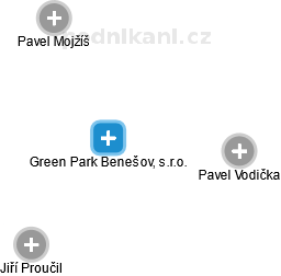 Green Park Benešov, s.r.o. - náhled vizuálního zobrazení vztahů obchodního rejstříku