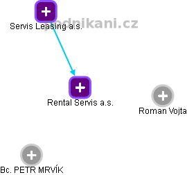 Rental Servis a.s. - náhled vizuálního zobrazení vztahů obchodního rejstříku