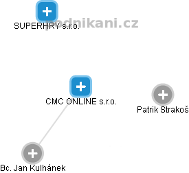 CMC ONLINE s.r.o. - náhled vizuálního zobrazení vztahů obchodního rejstříku