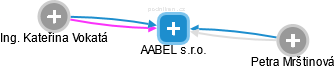 AABEL s.r.o. - náhled vizuálního zobrazení vztahů obchodního rejstříku
