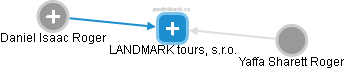 LANDMARK tours, s.r.o. - náhled vizuálního zobrazení vztahů obchodního rejstříku