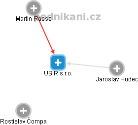 USIR s.r.o. - náhled vizuálního zobrazení vztahů obchodního rejstříku
