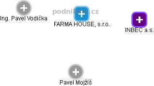 FARMA HOUSE, s.r.o. - náhled vizuálního zobrazení vztahů obchodního rejstříku