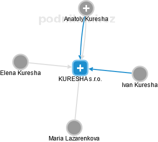 KURESHA s.r.o. - náhled vizuálního zobrazení vztahů obchodního rejstříku