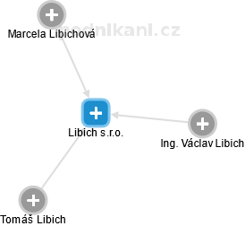 Libich s.r.o. - náhled vizuálního zobrazení vztahů obchodního rejstříku