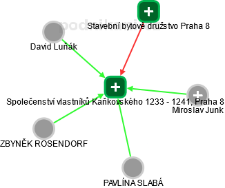 Společenství vlastníků Kaňkovského 1233 - 1241, Praha 8 - náhled vizuálního zobrazení vztahů obchodního rejstříku