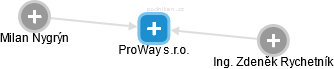 ProWay s.r.o. - náhled vizuálního zobrazení vztahů obchodního rejstříku