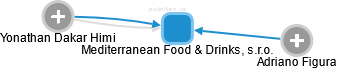 Mediterranean Food & Drinks, s.r.o. - náhled vizuálního zobrazení vztahů obchodního rejstříku