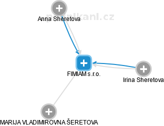 FIMIAM s.r.o. - náhled vizuálního zobrazení vztahů obchodního rejstříku