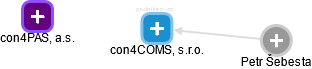 con4COMS, s.r.o. - náhled vizuálního zobrazení vztahů obchodního rejstříku