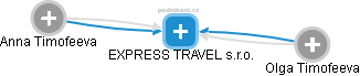 EXPRESS TRAVEL s.r.o. - náhled vizuálního zobrazení vztahů obchodního rejstříku