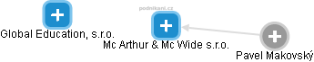 Mc Arthur & Mc Wide s.r.o. - náhled vizuálního zobrazení vztahů obchodního rejstříku