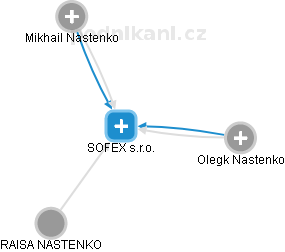 SOFEX s.r.o. - náhled vizuálního zobrazení vztahů obchodního rejstříku