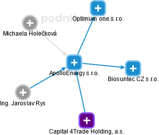 ApolloEnergy s.r.o. - náhled vizuálního zobrazení vztahů obchodního rejstříku