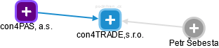 con4TRADE,s.r.o. - náhled vizuálního zobrazení vztahů obchodního rejstříku