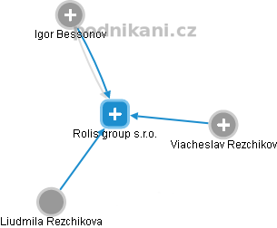 Rolis group s.r.o. - náhled vizuálního zobrazení vztahů obchodního rejstříku