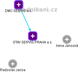 STAV SERVIS PRAHA a.s. - náhled vizuálního zobrazení vztahů obchodního rejstříku